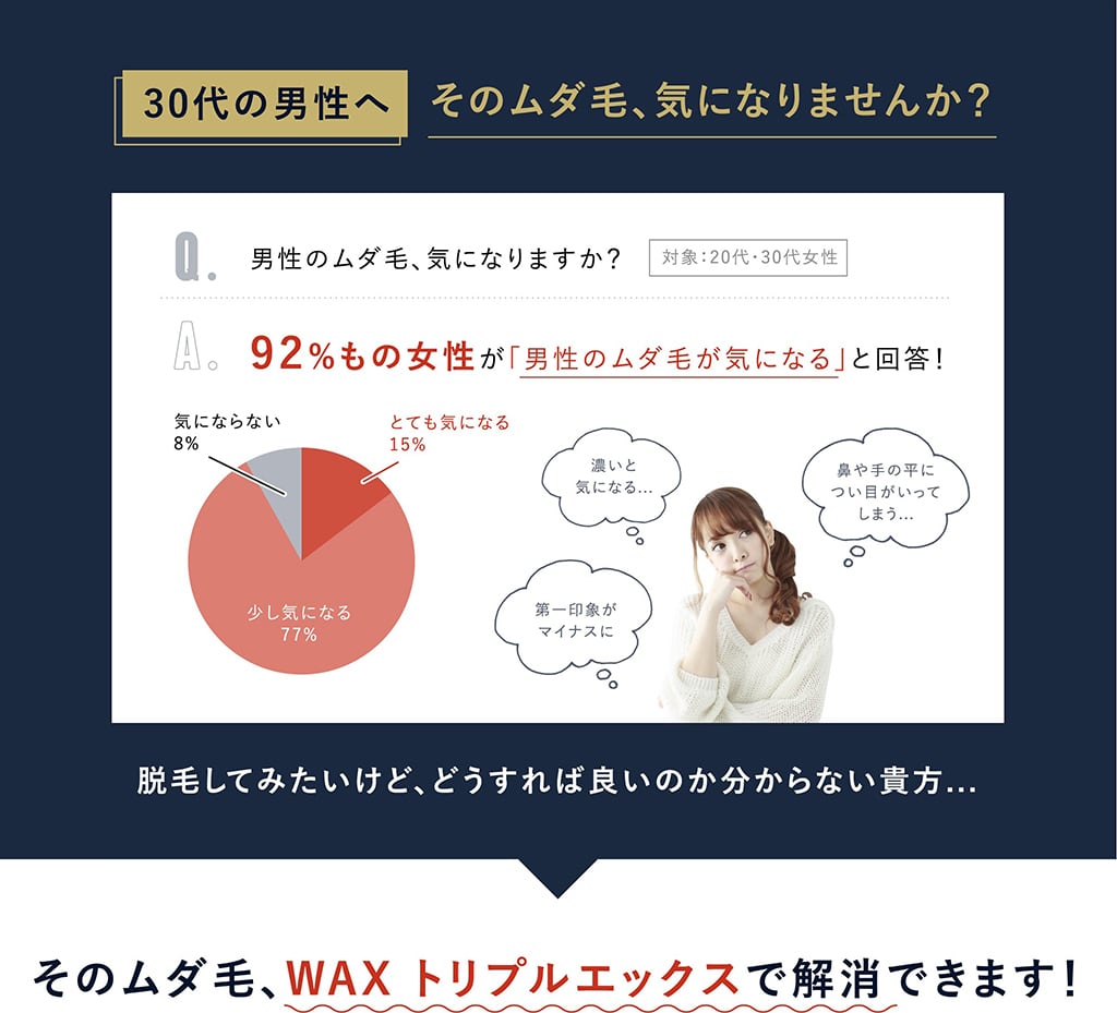 30代の男性へ そのムダ毛、気になりませんか？92%もの女性が「男性のムダ毛が気になる」と回答！（対象：20代・30代女性）脱毛してみたいけど、どうすれば良いのか分からない貴方...そのムダ毛、WAX トリプルエックスで解消できます！