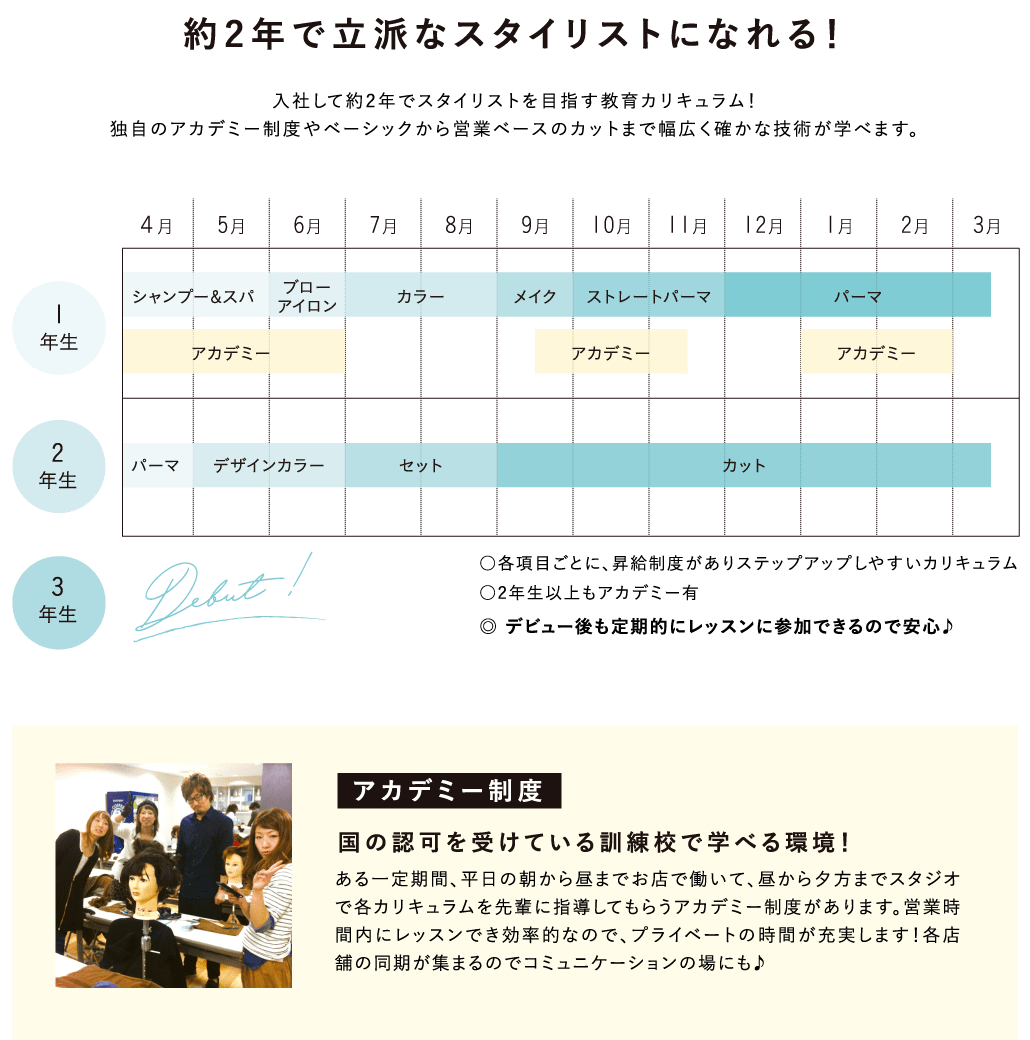 ○各項目ごとに、昇給制度がありステップアップしやすいカリキュラム○2年生以上もアカデミー有◎ デビュー後も定期的にレッスンに参加できるので安心♪